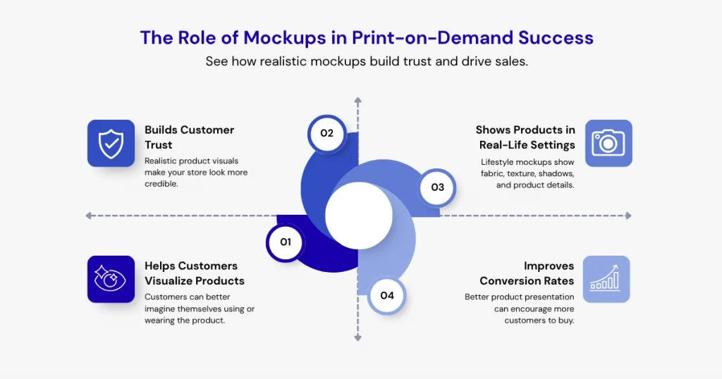 Role of mockups in POD success