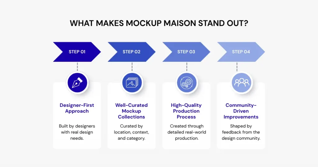 What makes Mockup Maison standout?